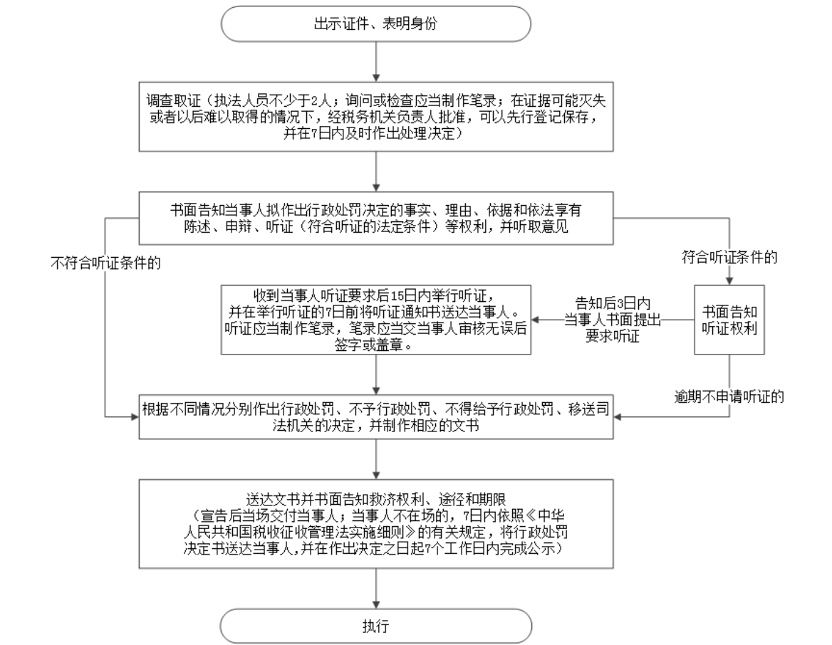 国家税务总局安徽省税务局 行政处罚 国家税务总局六安市税务局稽查局行政处罚流程